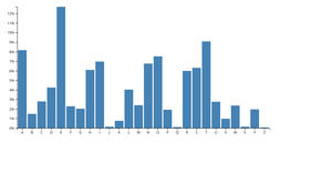 Making a Barchart reusable code