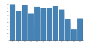 Fork of Responsive Axes (Humidity Distribution)