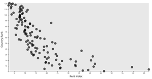 Scatter Plot: Rent Index vs Rank
