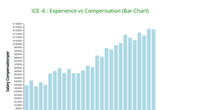 ICE -6 : Experience vs Compensation (Bar Chart)