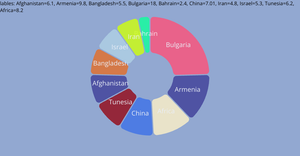 Fork of Fork of Making an Interactive Pie Chart