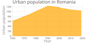 Area chart - Romanian GDP