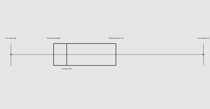 box plot