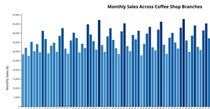 ICE6 Bar Chart Coffee Sales