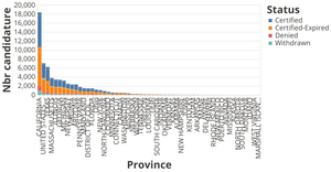 Nbr classe admission (by Status) / Province