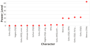Power Levels (Scaled Down) of god-level characters from the movie - Dragon Ball Z : Battle of Gods.