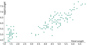 2. Reusable D3 Scatter Plot