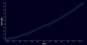 d3-line-chart