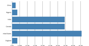 Bar Chart Horizontal