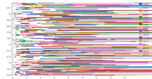 Interactive Legend Bar chart for Alcohol Vs Life Expectancy