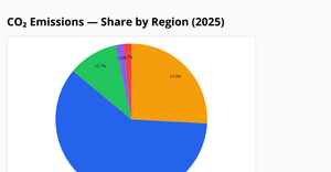 Pie Chart (CO₂ Share by Region, 2025)