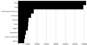 Bar Chart