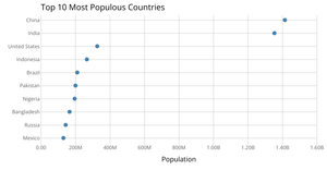 Scatter plot