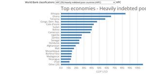 Selection list with group filter