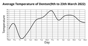 Average Temperature of Denton(9th to 23th March 2022)