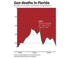 Fork of Gun Deaths in Florida