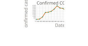 Temperature in San Francisco Line Chart