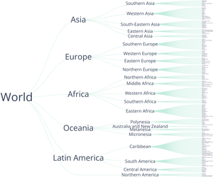 World Countries Tree