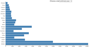 Interactive Bar Charts for Various COVID 19 Stats in the US