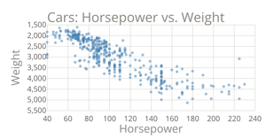Cars Scatter Plot
