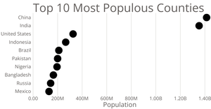 Making a bar chart