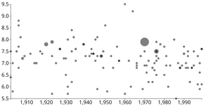 D3 Scatter Plot - Earthquakes