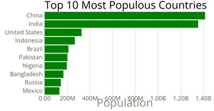 Making a Bar Chart