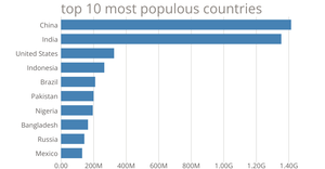 practice2- Making A Bar Chart