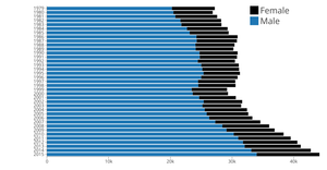 Fork of Suicide Trend over Years and Gender in United States
