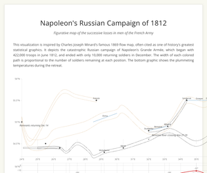 Fork of Fork of The map of soldier data visualization in war - Napoleon's Russian campaign