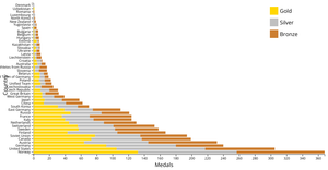 Fork of Olympic Data stacked Bar Graph