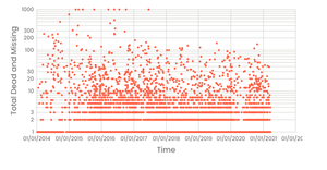 Mssing Migrants Scatter Plot Log Scale