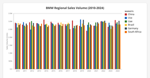 New Bar Chart of BMW volume of sales with Hover