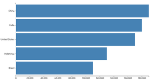 bar chart parctice