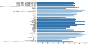 percentage of individials with digital skills