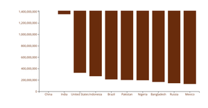 Bar Chart