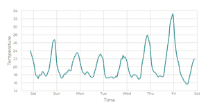 Weekly Temperature Line Chart