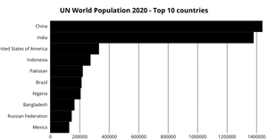 Adding ticks in D3 Bar Chart UN World
      Population 2020