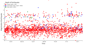 Final - Earthquake Scatter Plot