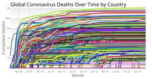 Coronavirus Deaths Over Time by Country