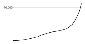 Coronavirus Basic Line Chart With 10,000 Marker Line