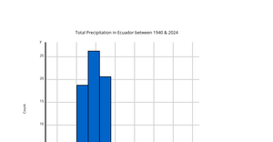 A3 - Histogram