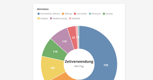Svelte Starter: Dataviz + Personalisierung (Zeitverwendung)
