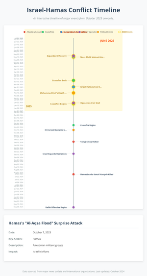 Fork of Fork of Fork of Israel-Hamas Conflict Timeline