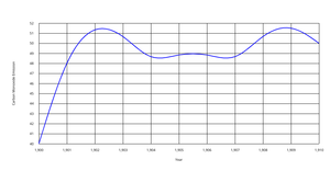 Fork of ICE7 Line Chart