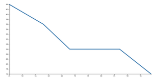 Line Chart Method