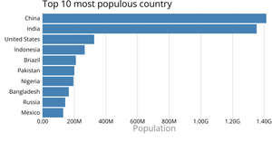Fork of Make a bar chart