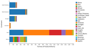 Food Production Stacked Bar Chart