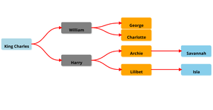 ICE8 - Family Tree