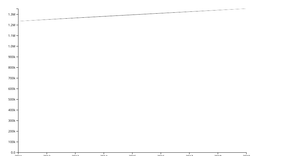 Line Chart - India Population